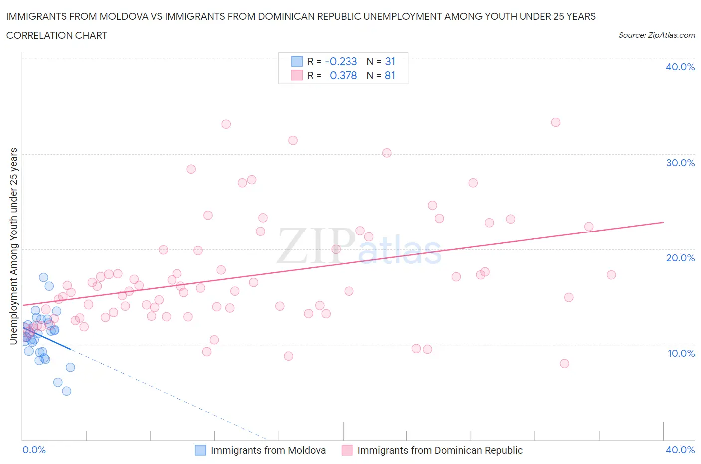 Immigrants from Moldova vs Immigrants from Dominican Republic Unemployment Among Youth under 25 years