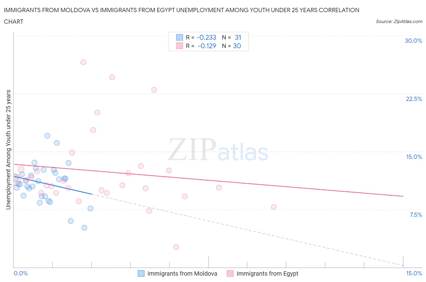 Immigrants from Moldova vs Immigrants from Egypt Unemployment Among Youth under 25 years