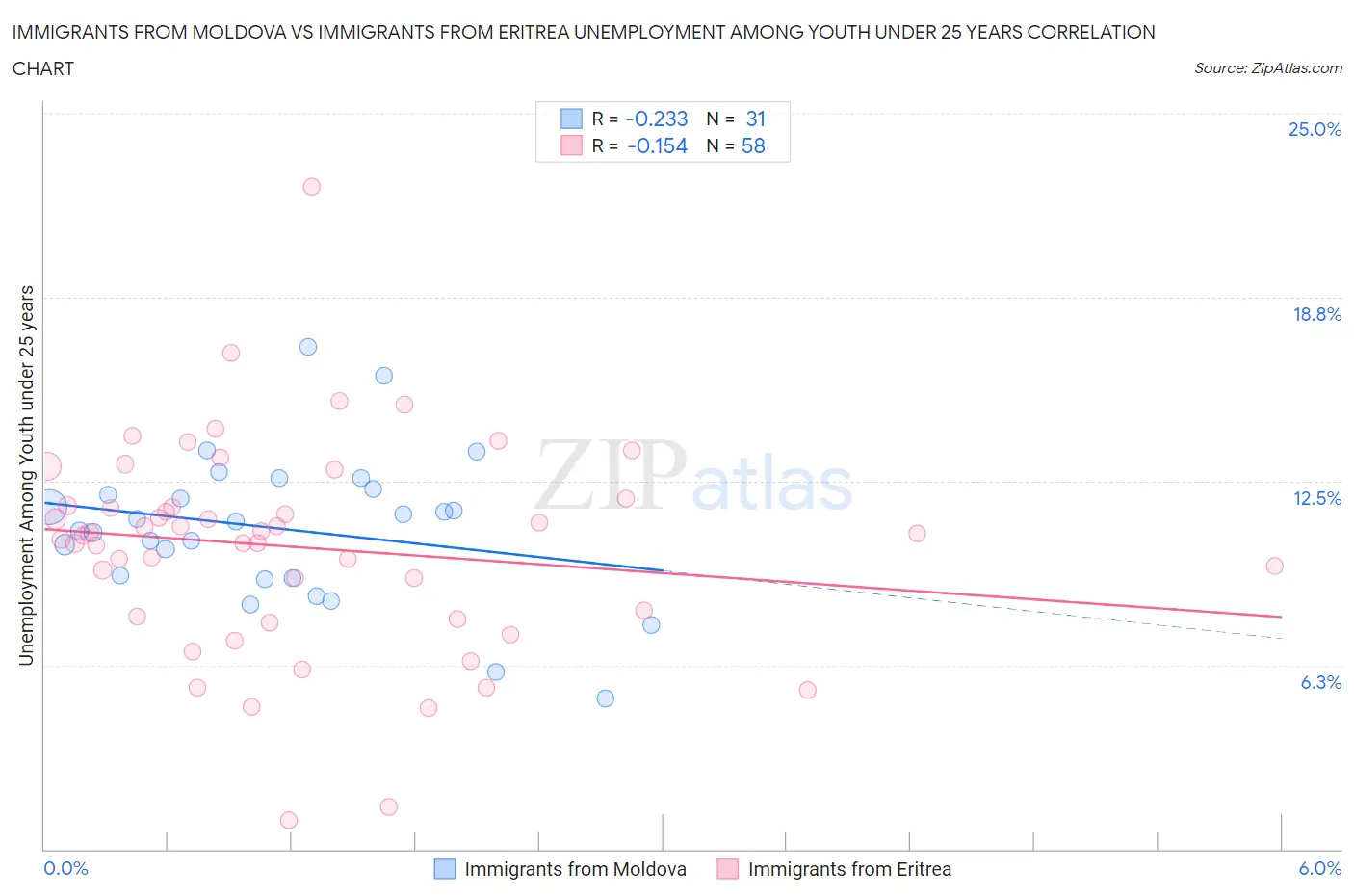 Immigrants from Moldova vs Immigrants from Eritrea Unemployment Among Youth under 25 years