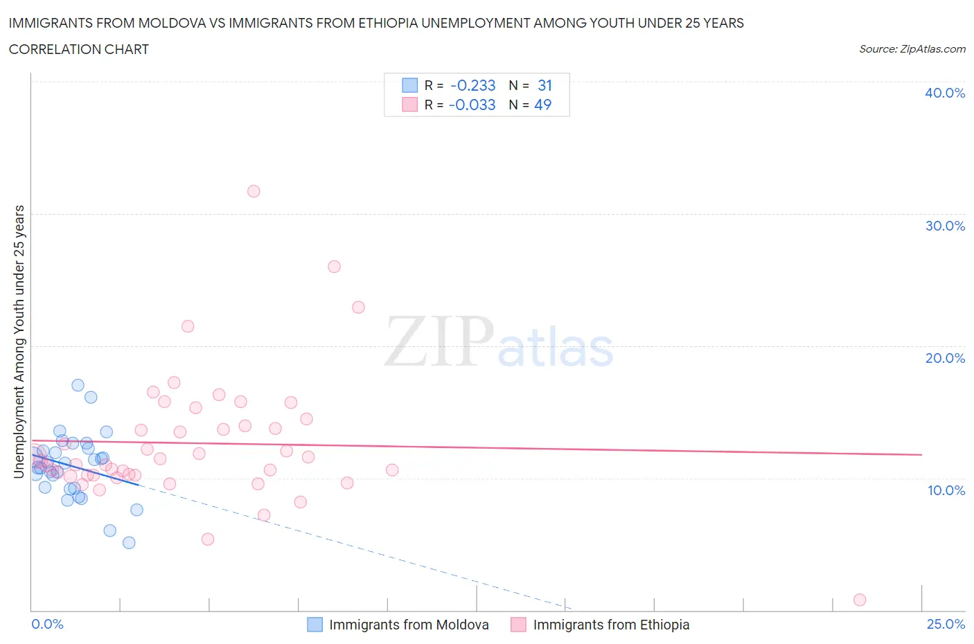 Immigrants from Moldova vs Immigrants from Ethiopia Unemployment Among Youth under 25 years