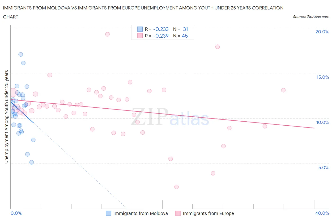 Immigrants from Moldova vs Immigrants from Europe Unemployment Among Youth under 25 years