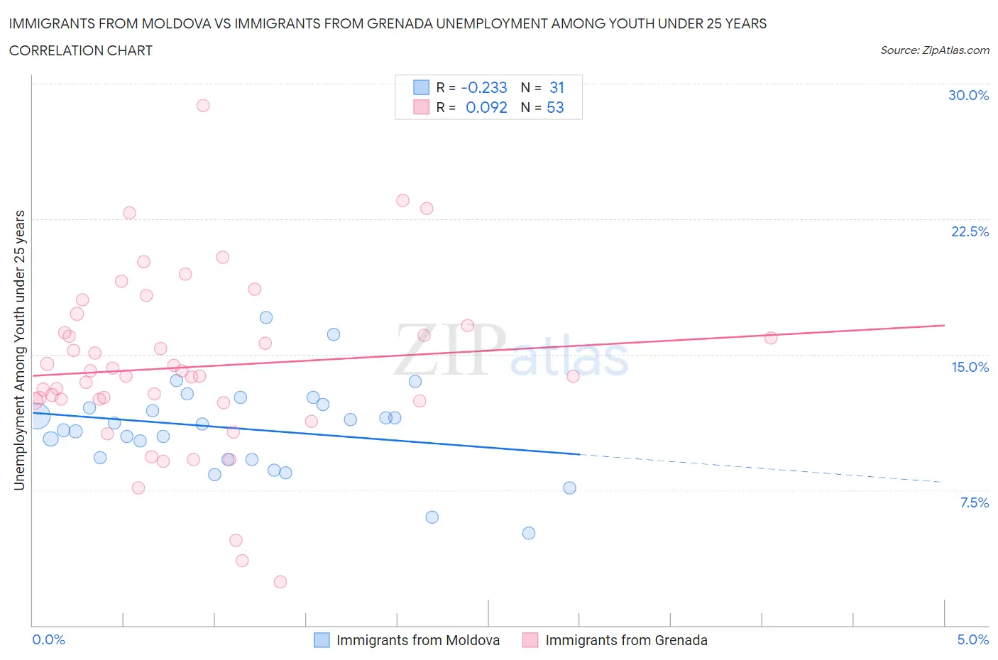 Immigrants from Moldova vs Immigrants from Grenada Unemployment Among Youth under 25 years