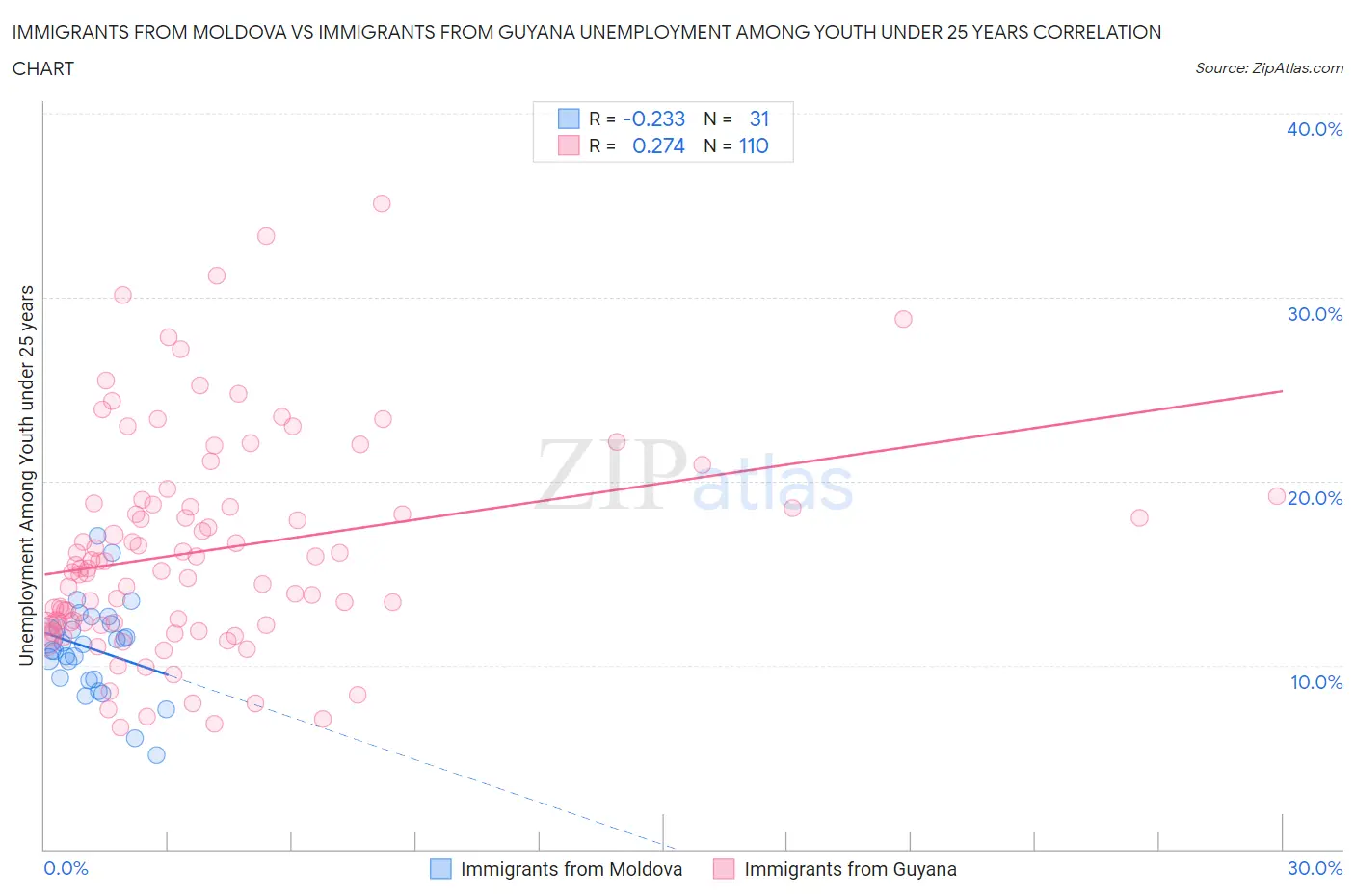 Immigrants from Moldova vs Immigrants from Guyana Unemployment Among Youth under 25 years