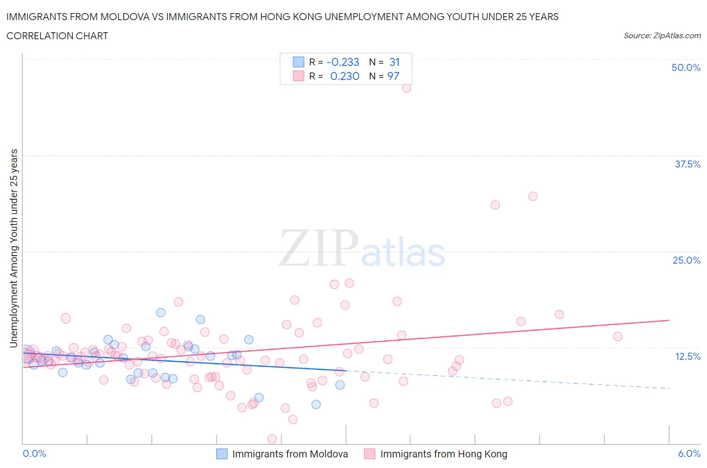 Immigrants from Moldova vs Immigrants from Hong Kong Unemployment Among Youth under 25 years