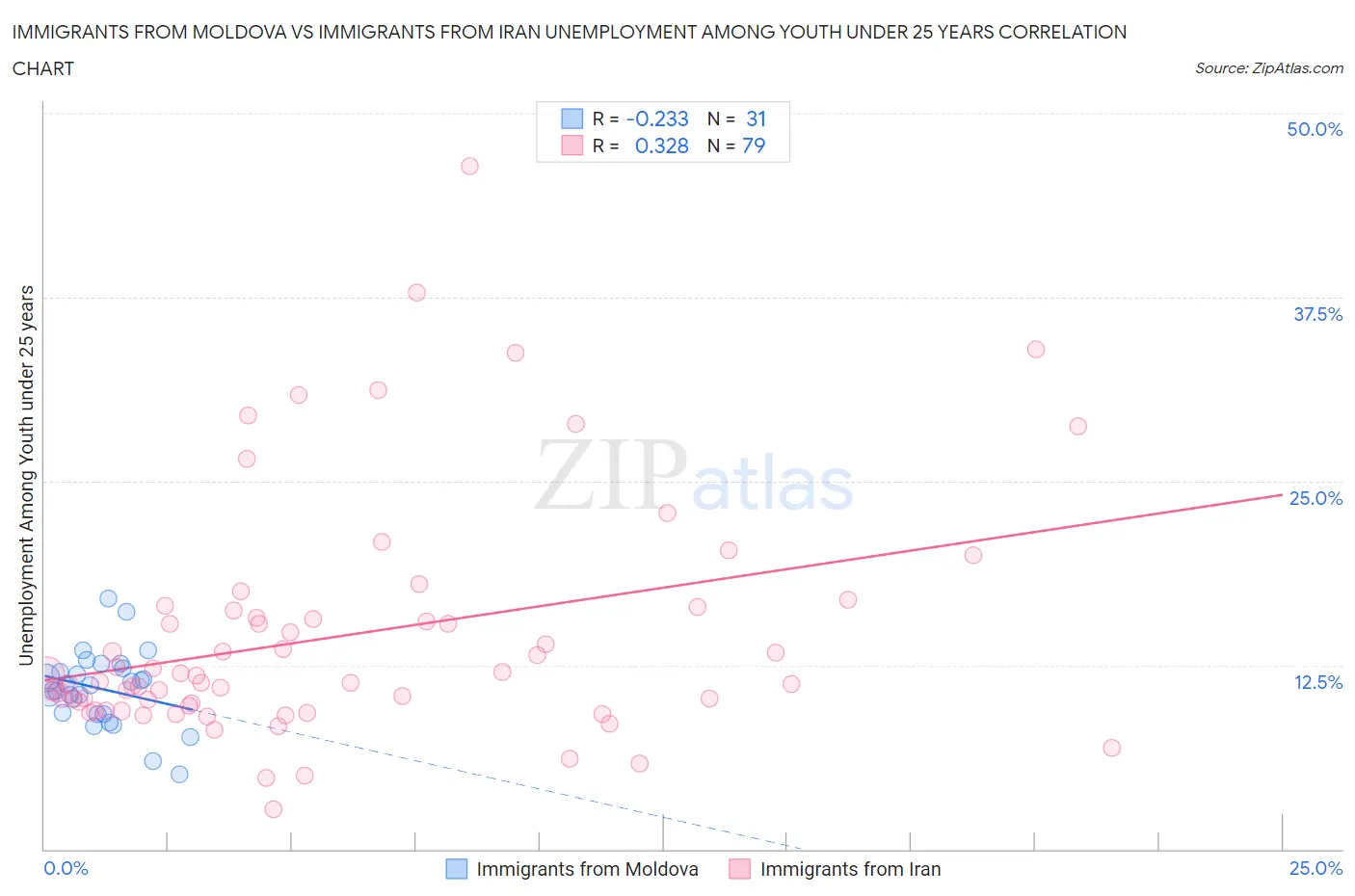Immigrants from Moldova vs Immigrants from Iran Unemployment Among Youth under 25 years