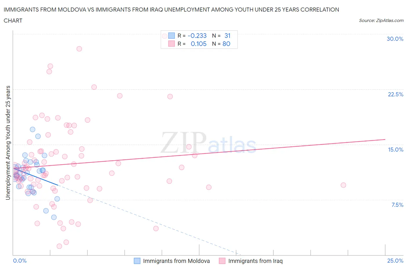 Immigrants from Moldova vs Immigrants from Iraq Unemployment Among Youth under 25 years