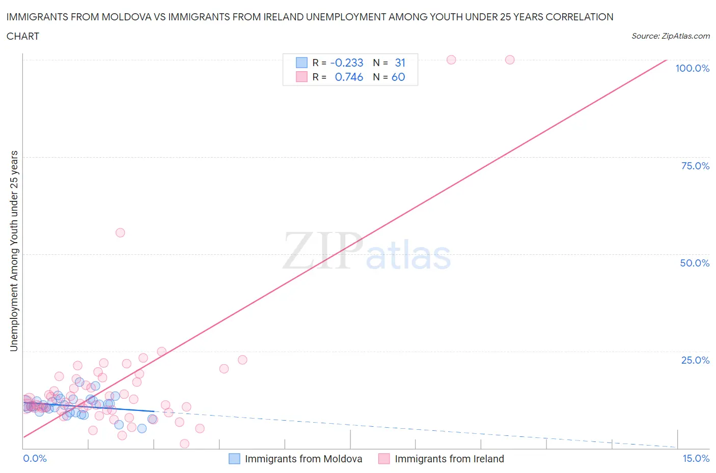 Immigrants from Moldova vs Immigrants from Ireland Unemployment Among Youth under 25 years