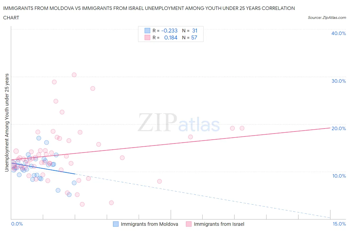 Immigrants from Moldova vs Immigrants from Israel Unemployment Among Youth under 25 years