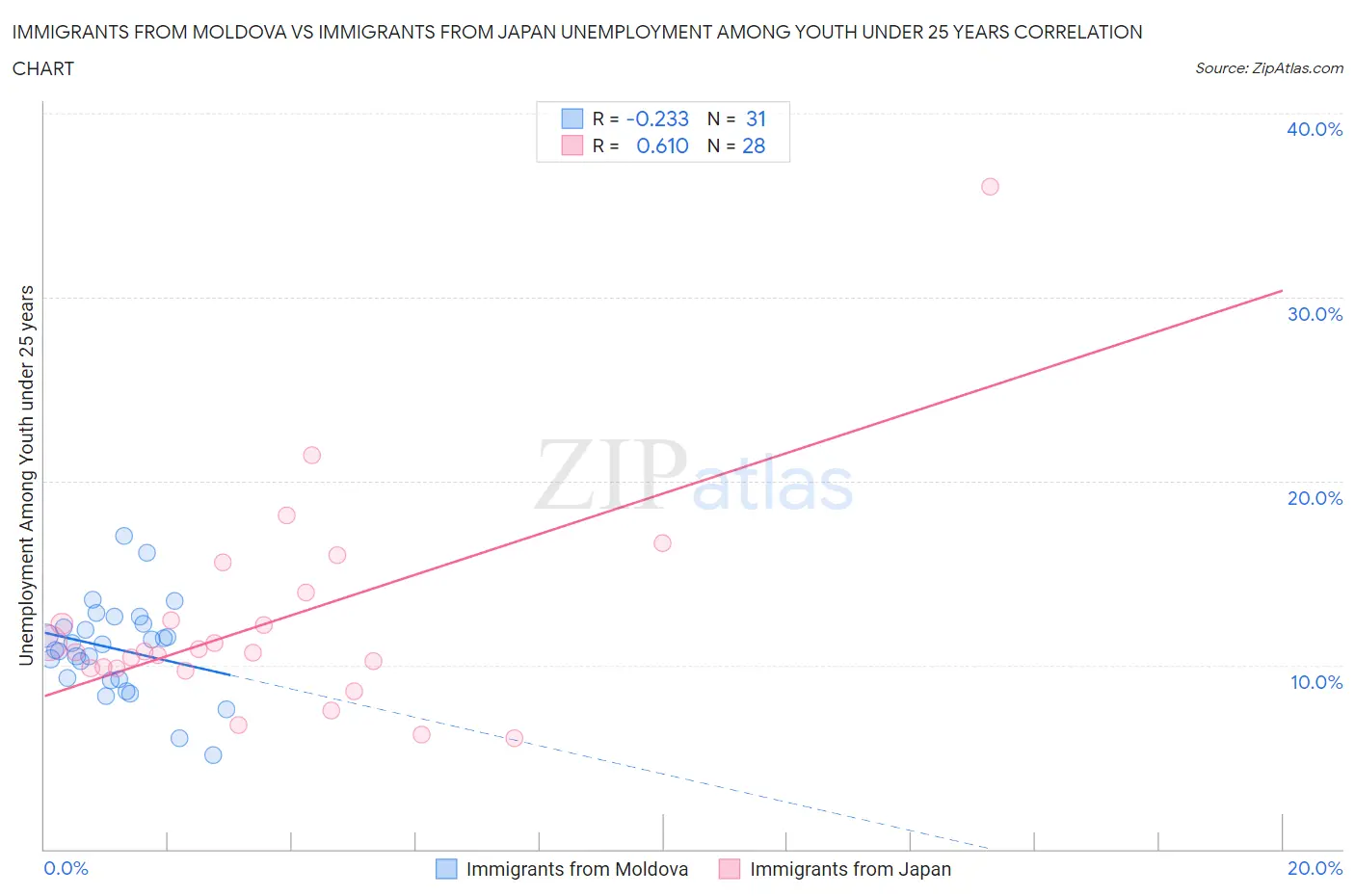 Immigrants from Moldova vs Immigrants from Japan Unemployment Among Youth under 25 years