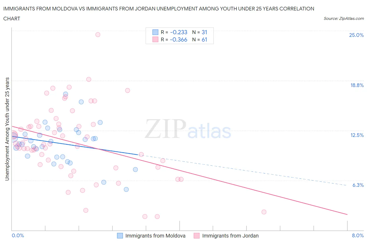 Immigrants from Moldova vs Immigrants from Jordan Unemployment Among Youth under 25 years