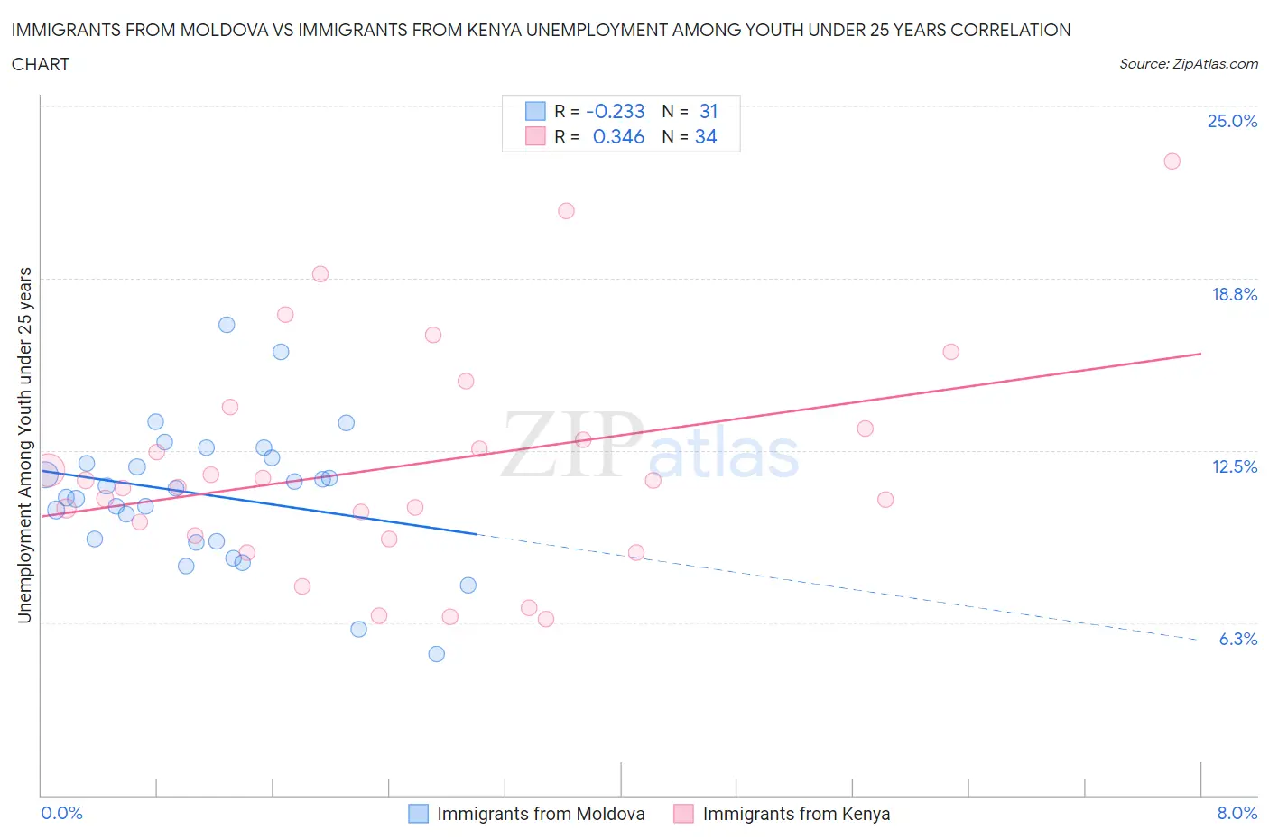Immigrants from Moldova vs Immigrants from Kenya Unemployment Among Youth under 25 years