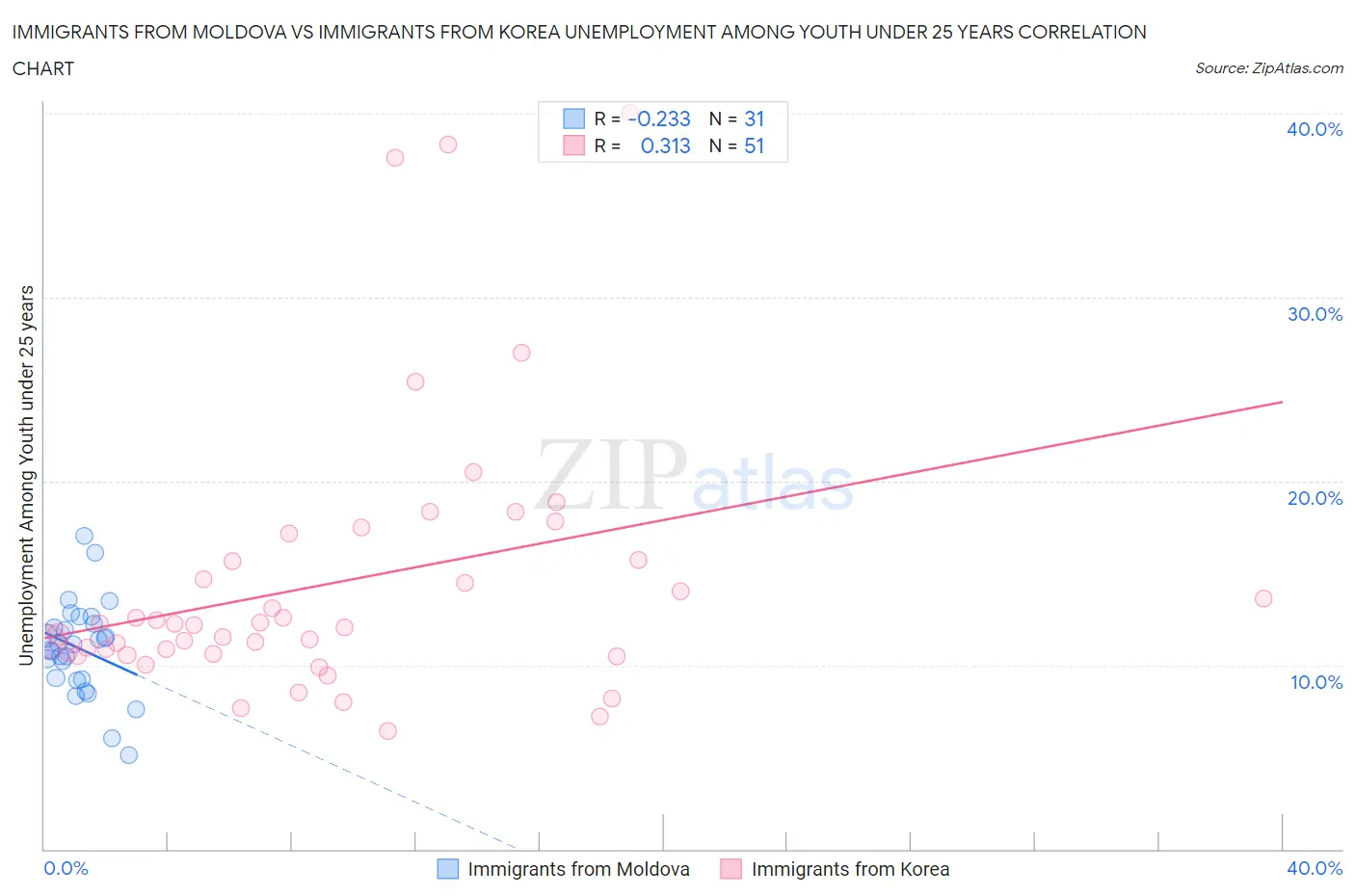 Immigrants from Moldova vs Immigrants from Korea Unemployment Among Youth under 25 years