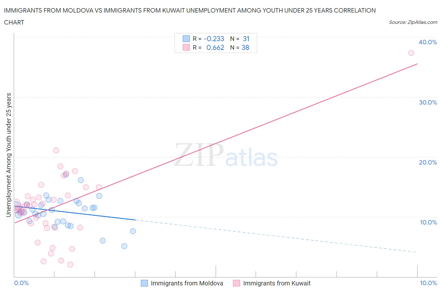 Immigrants from Moldova vs Immigrants from Kuwait Unemployment Among Youth under 25 years