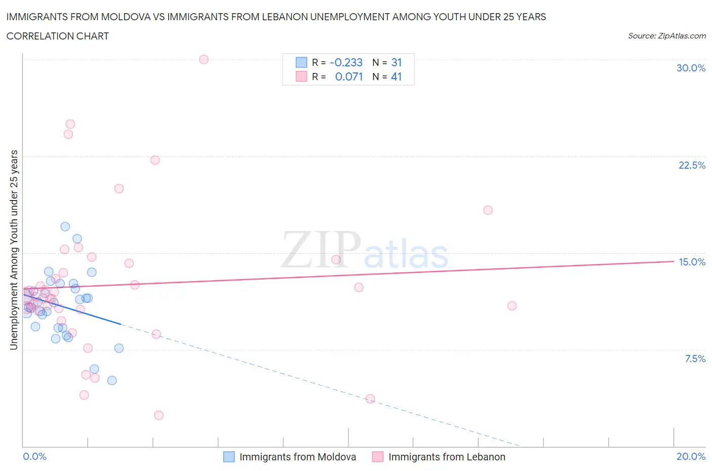 Immigrants from Moldova vs Immigrants from Lebanon Unemployment Among Youth under 25 years