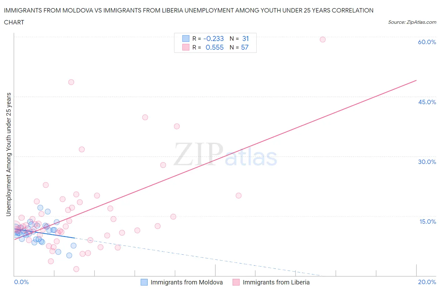 Immigrants from Moldova vs Immigrants from Liberia Unemployment Among Youth under 25 years