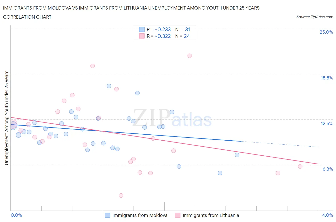 Immigrants from Moldova vs Immigrants from Lithuania Unemployment Among Youth under 25 years