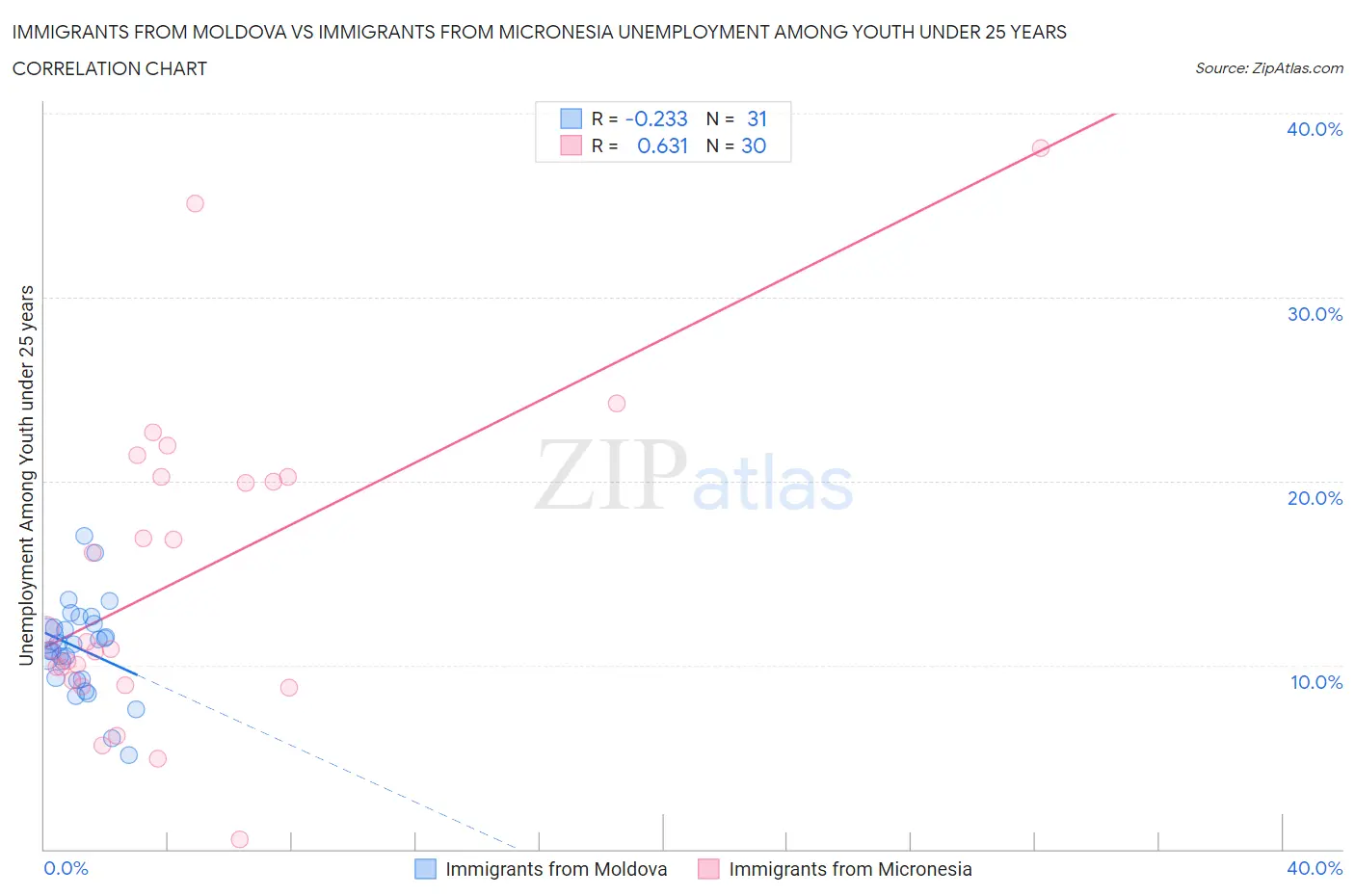 Immigrants from Moldova vs Immigrants from Micronesia Unemployment Among Youth under 25 years