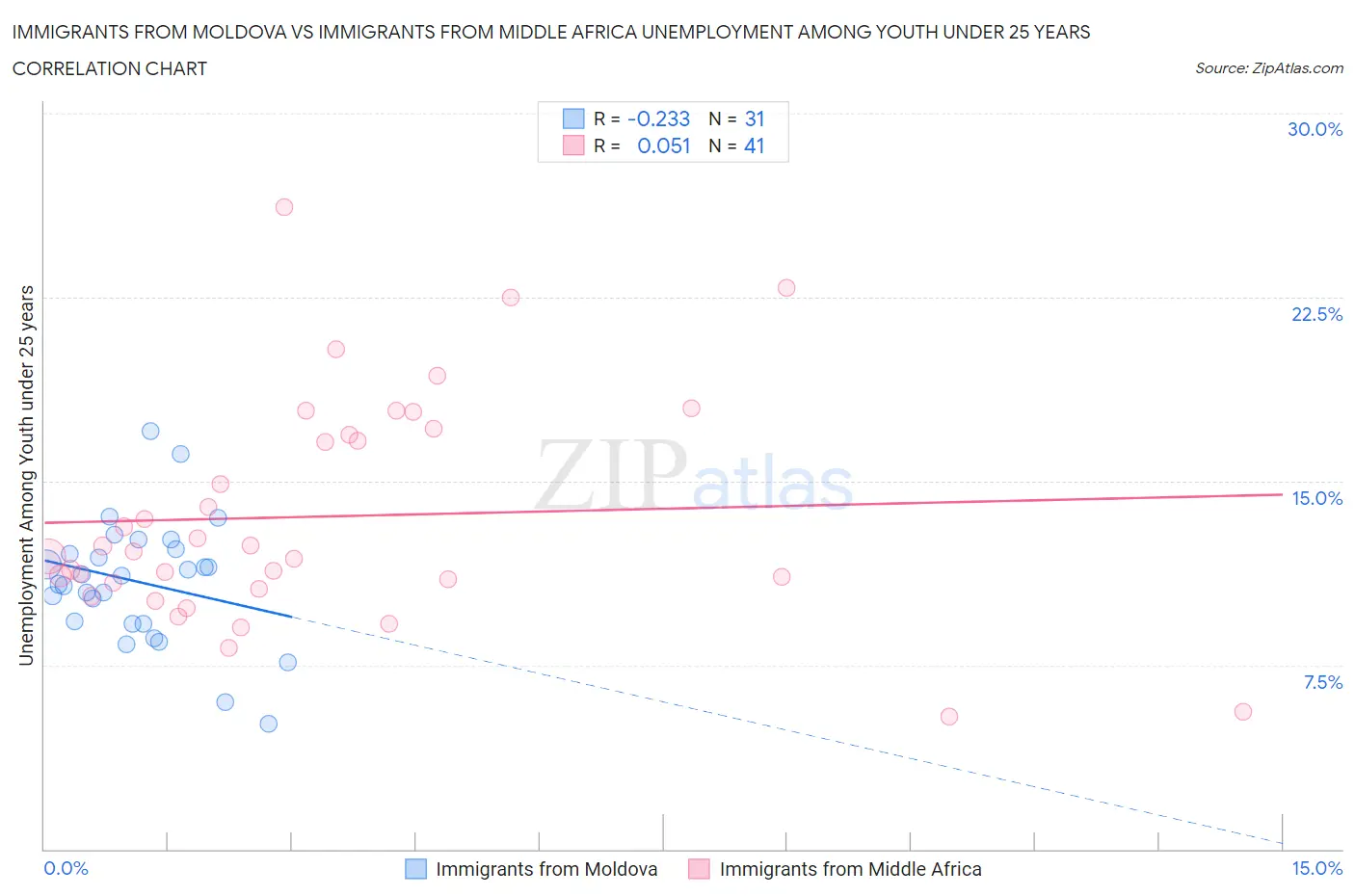 Immigrants from Moldova vs Immigrants from Middle Africa Unemployment Among Youth under 25 years