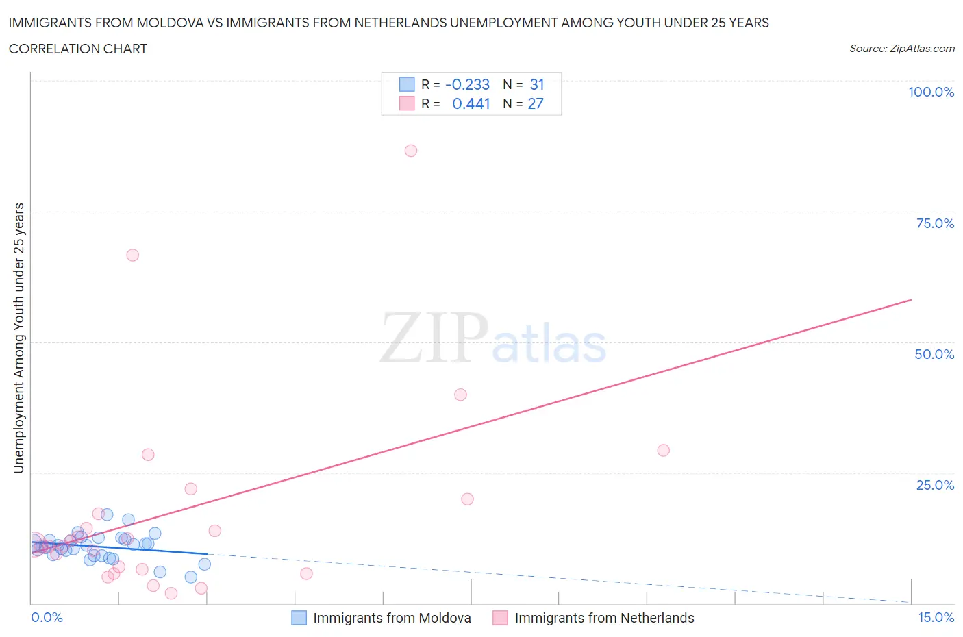 Immigrants from Moldova vs Immigrants from Netherlands Unemployment Among Youth under 25 years