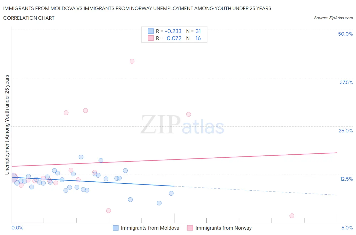 Immigrants from Moldova vs Immigrants from Norway Unemployment Among Youth under 25 years