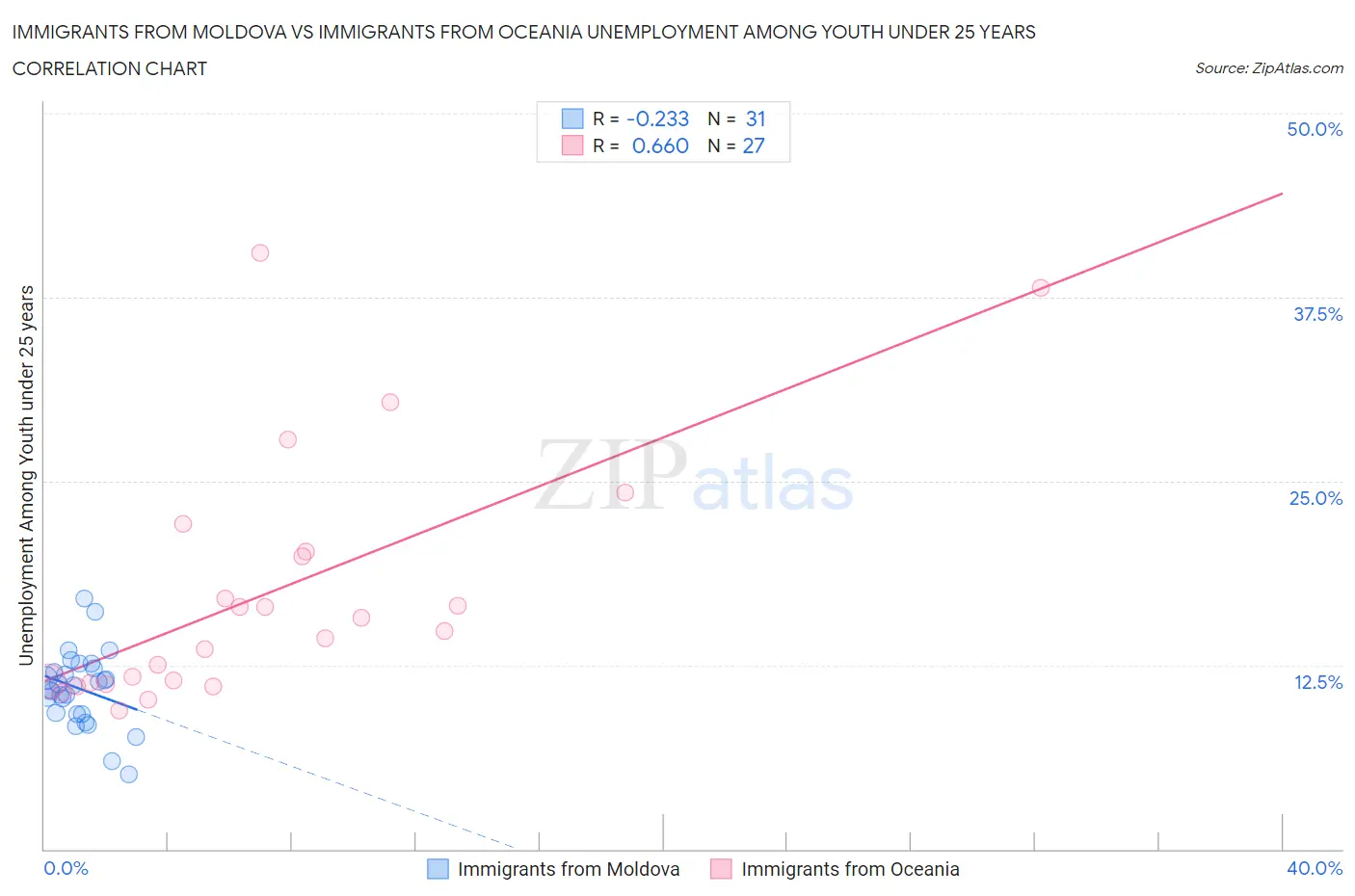 Immigrants from Moldova vs Immigrants from Oceania Unemployment Among Youth under 25 years