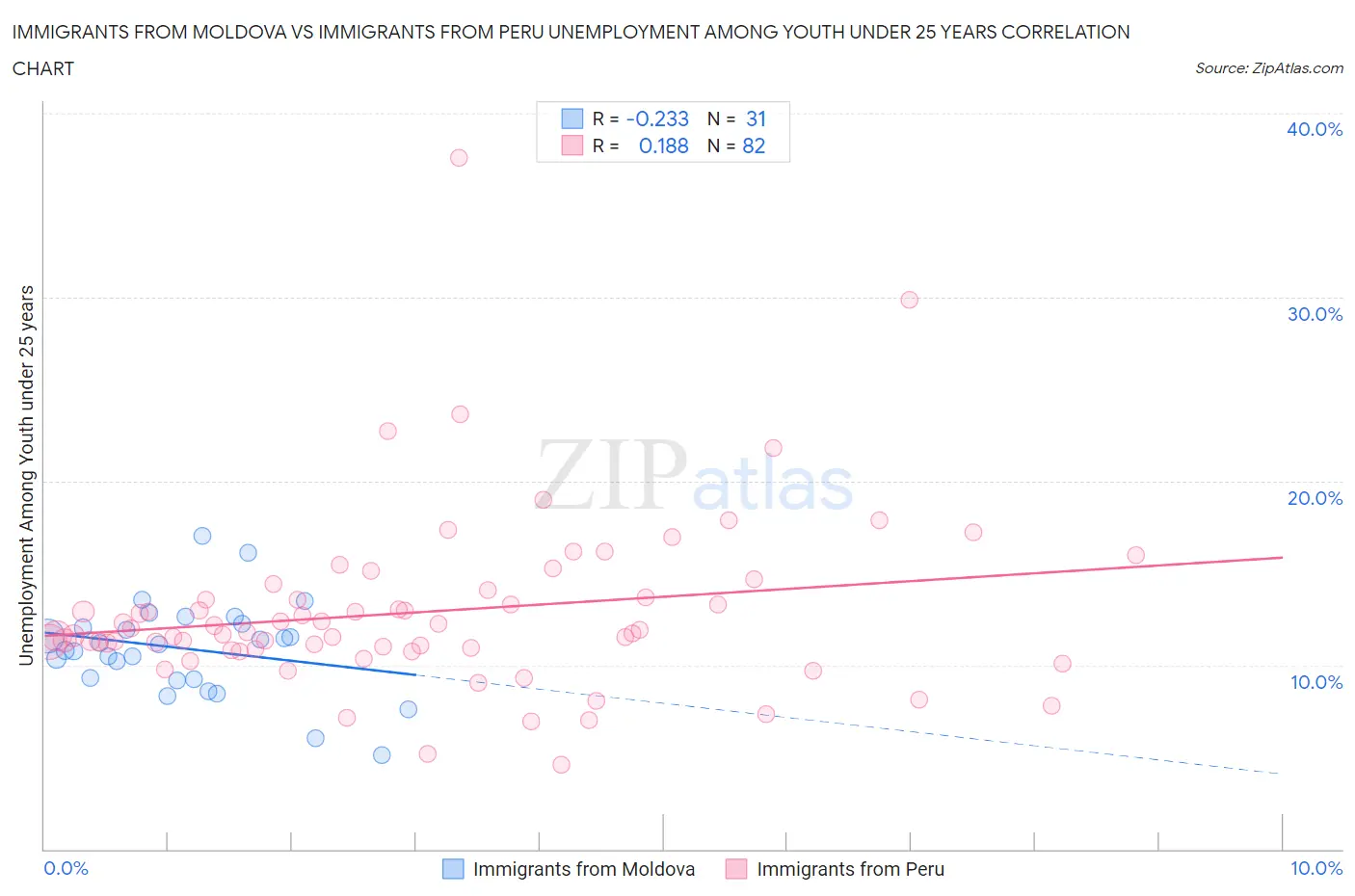 Immigrants from Moldova vs Immigrants from Peru Unemployment Among Youth under 25 years