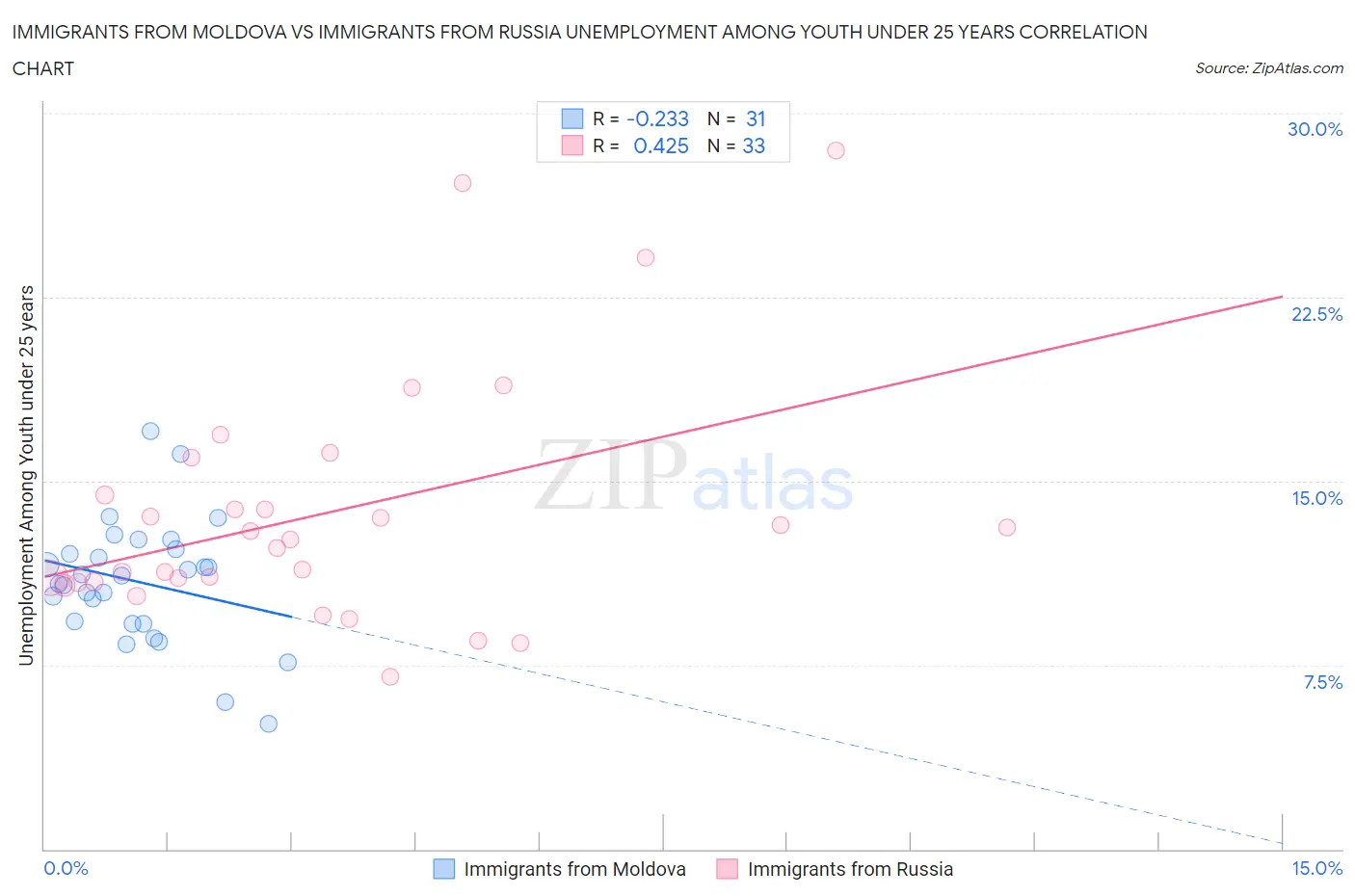 Immigrants from Moldova vs Immigrants from Russia Unemployment Among Youth under 25 years