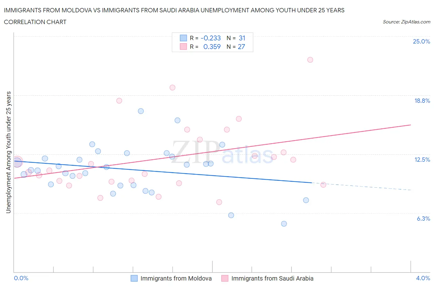 Immigrants from Moldova vs Immigrants from Saudi Arabia Unemployment Among Youth under 25 years