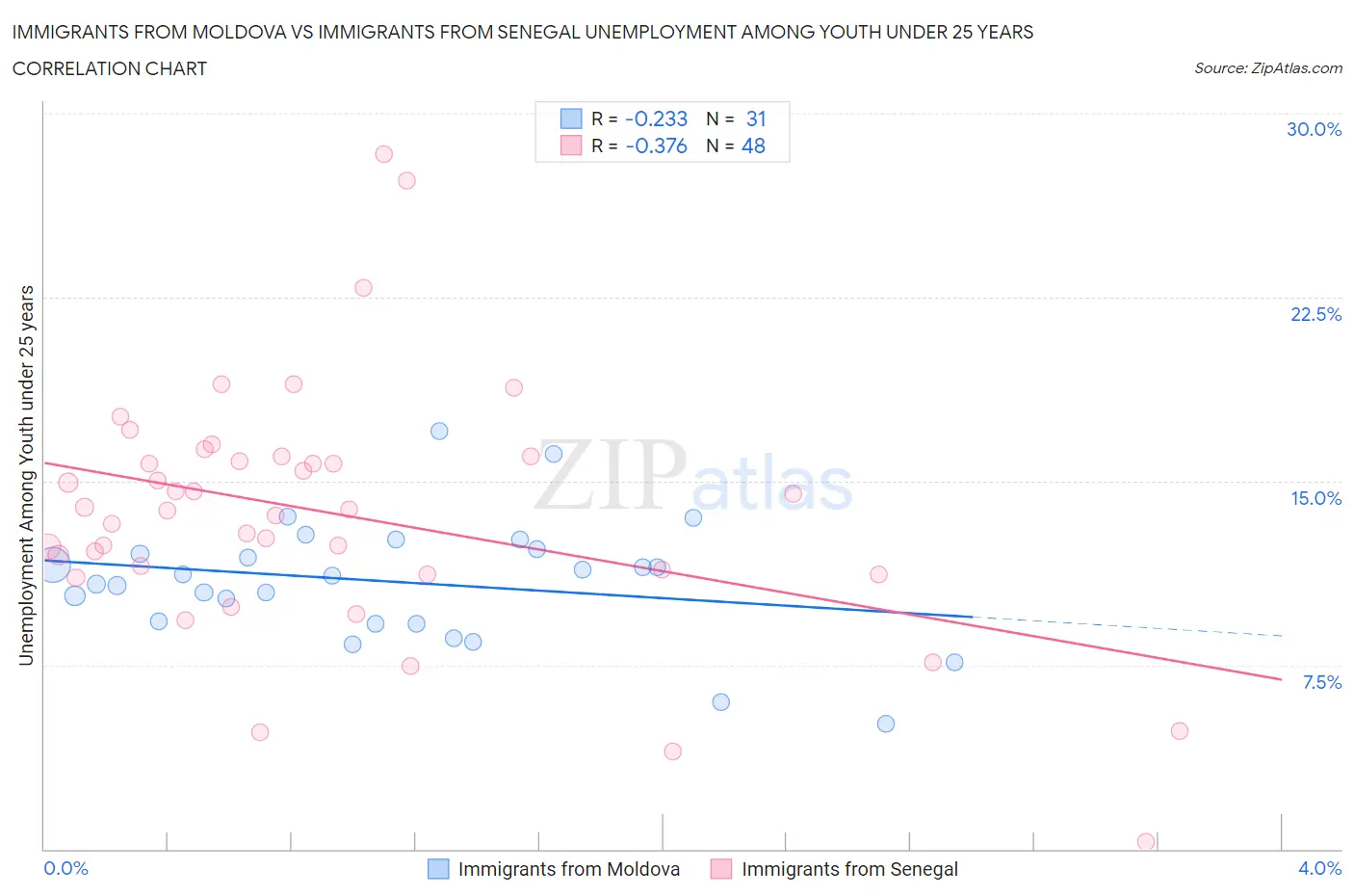 Immigrants from Moldova vs Immigrants from Senegal Unemployment Among Youth under 25 years