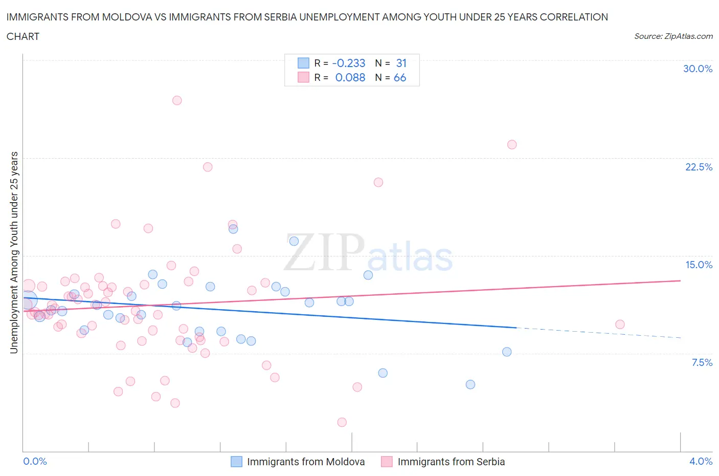 Immigrants from Moldova vs Immigrants from Serbia Unemployment Among Youth under 25 years