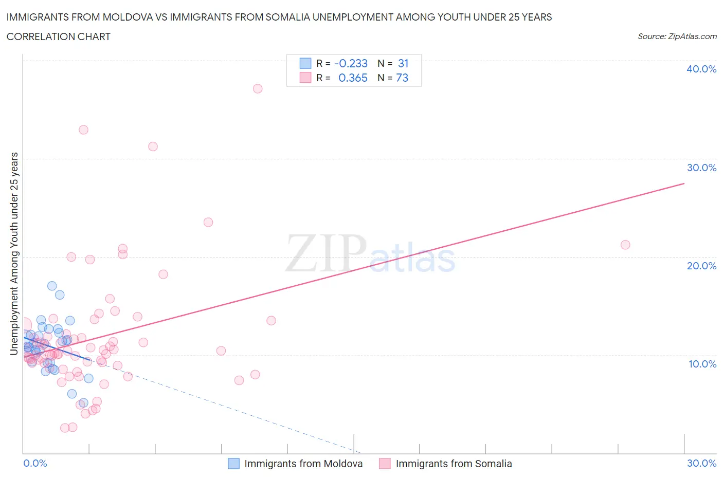 Immigrants from Moldova vs Immigrants from Somalia Unemployment Among Youth under 25 years