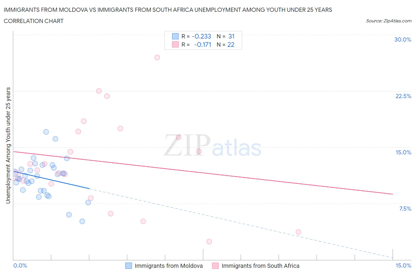 Immigrants from Moldova vs Immigrants from South Africa Unemployment Among Youth under 25 years