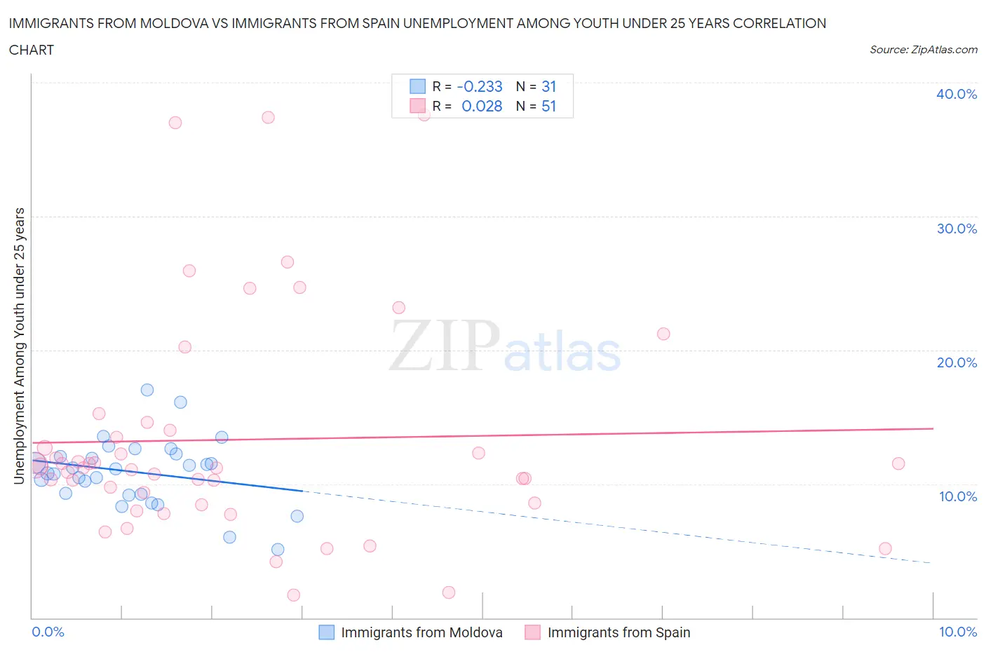 Immigrants from Moldova vs Immigrants from Spain Unemployment Among Youth under 25 years