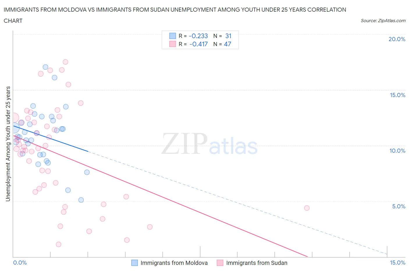 Immigrants from Moldova vs Immigrants from Sudan Unemployment Among Youth under 25 years