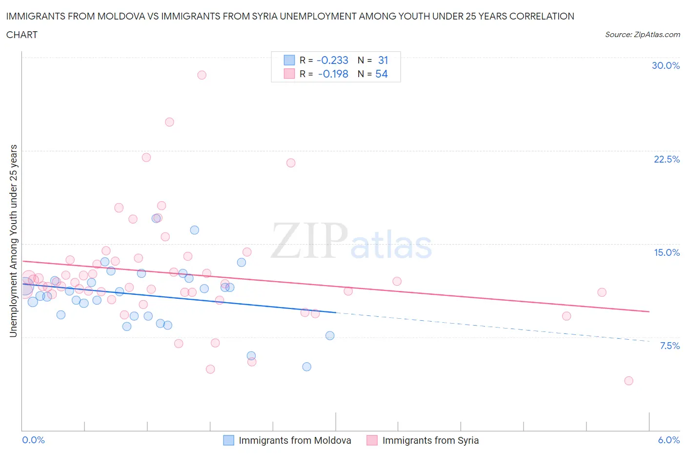 Immigrants from Moldova vs Immigrants from Syria Unemployment Among Youth under 25 years