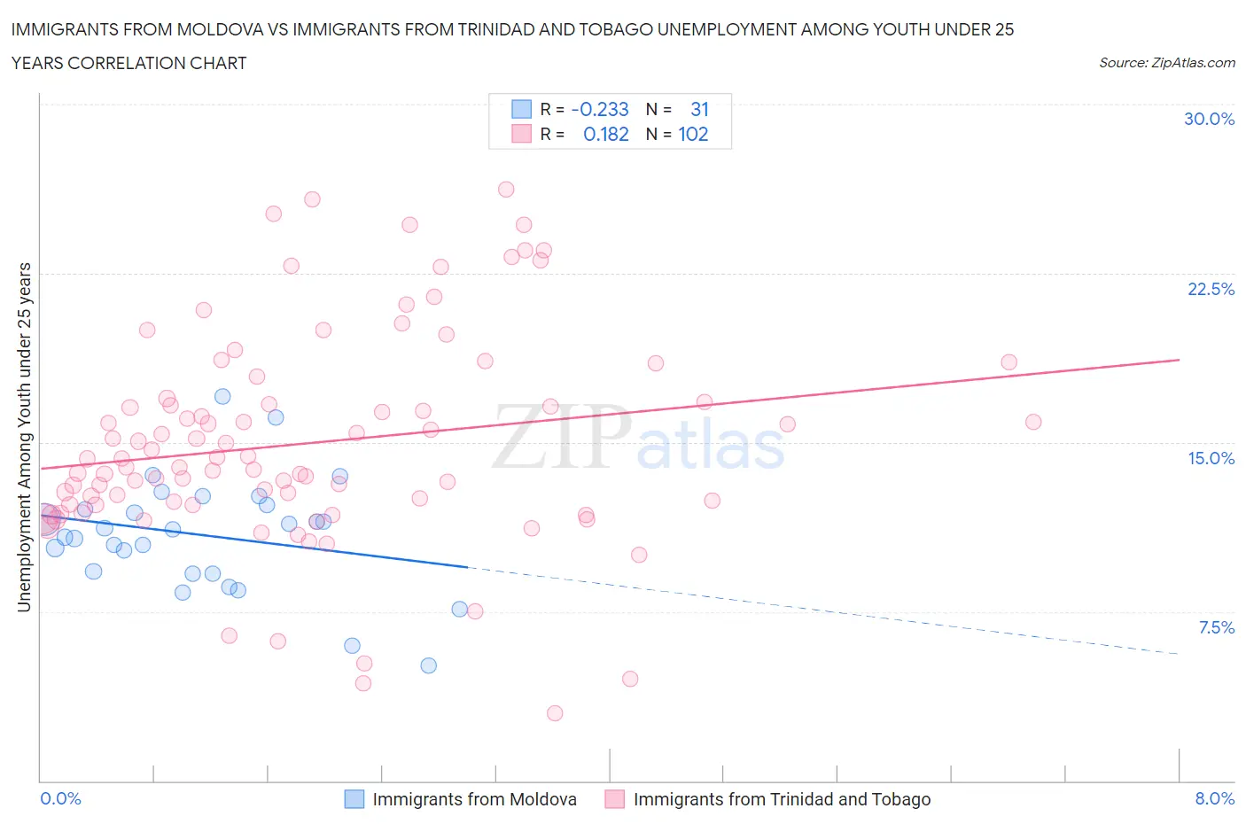 Immigrants from Moldova vs Immigrants from Trinidad and Tobago Unemployment Among Youth under 25 years