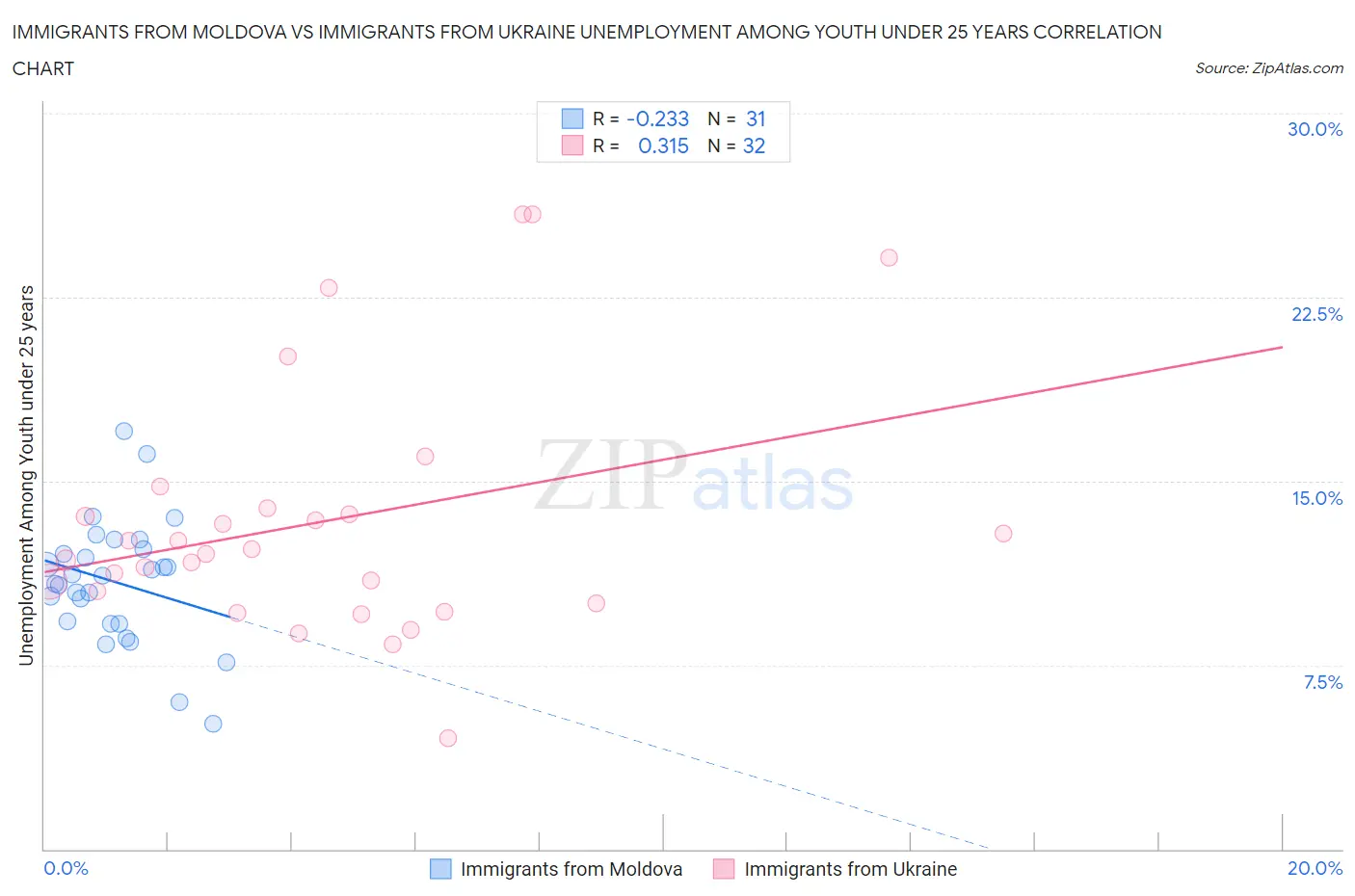 Immigrants from Moldova vs Immigrants from Ukraine Unemployment Among Youth under 25 years