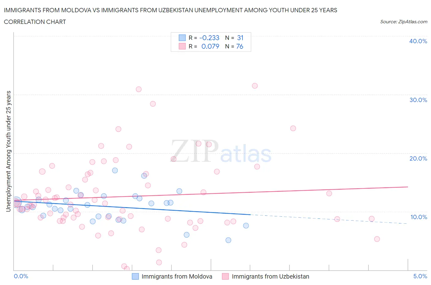 Immigrants from Moldova vs Immigrants from Uzbekistan Unemployment Among Youth under 25 years