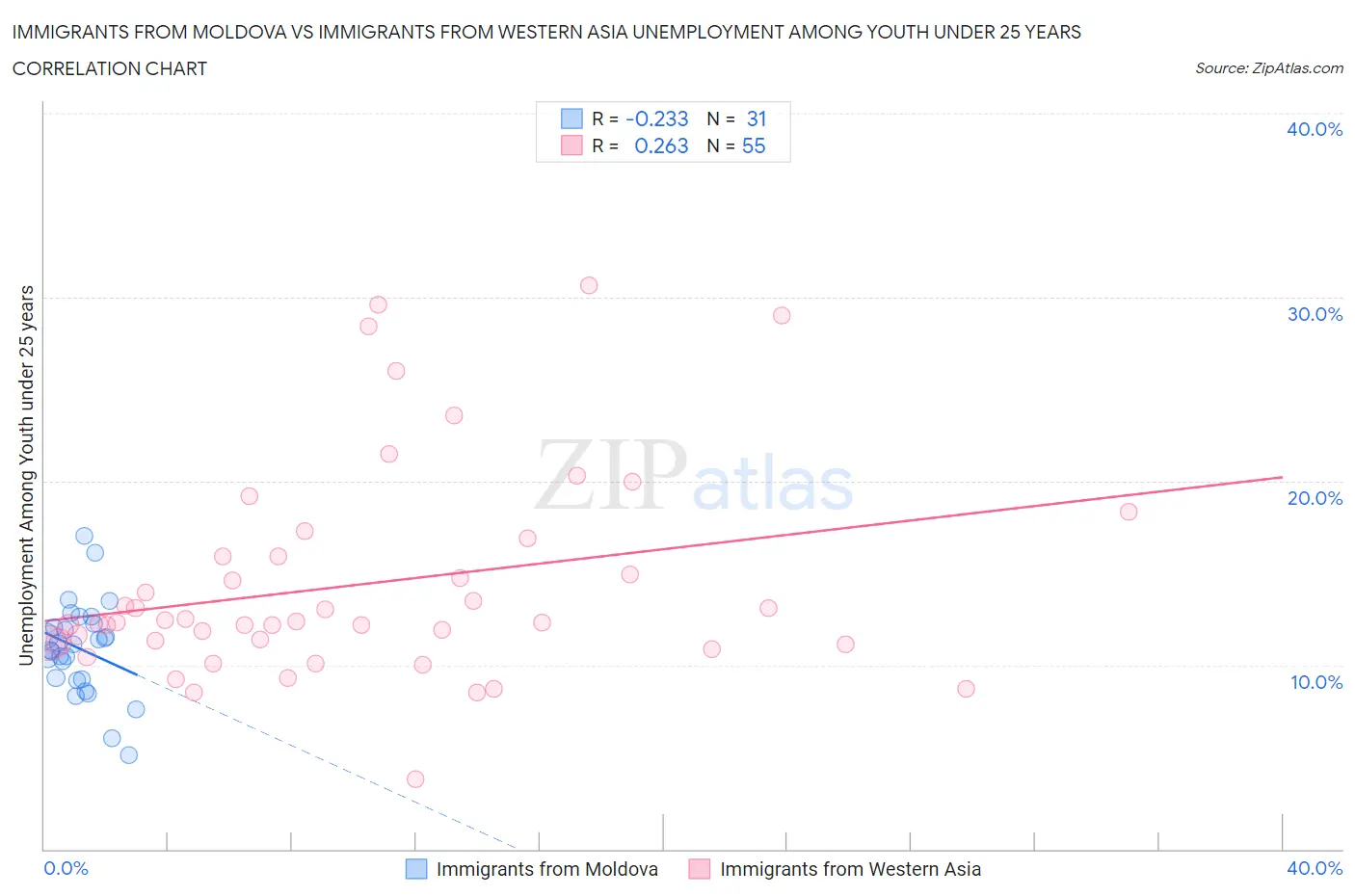 Immigrants from Moldova vs Immigrants from Western Asia Unemployment Among Youth under 25 years
