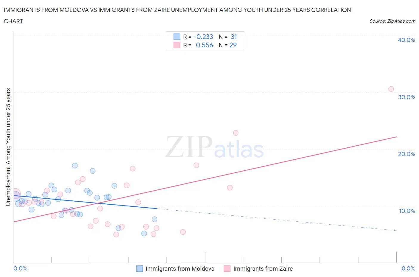 Immigrants from Moldova vs Immigrants from Zaire Unemployment Among Youth under 25 years