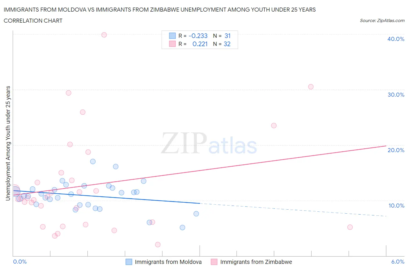 Immigrants from Moldova vs Immigrants from Zimbabwe Unemployment Among Youth under 25 years