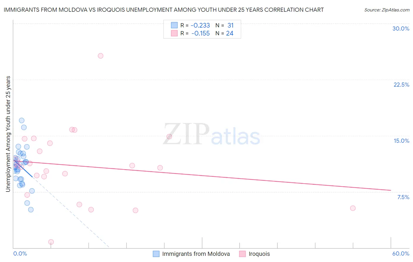 Immigrants from Moldova vs Iroquois Unemployment Among Youth under 25 years