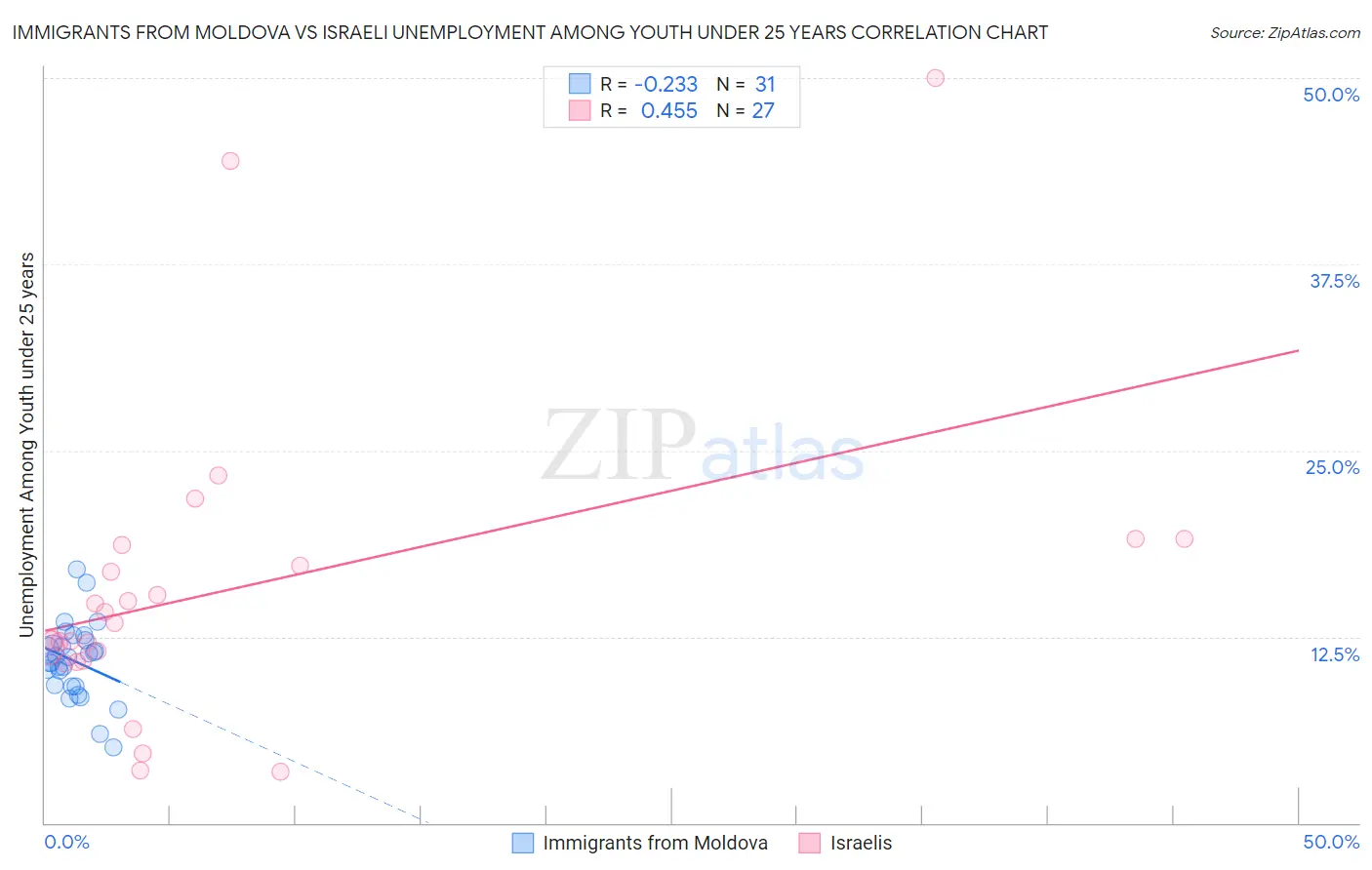 Immigrants from Moldova vs Israeli Unemployment Among Youth under 25 years