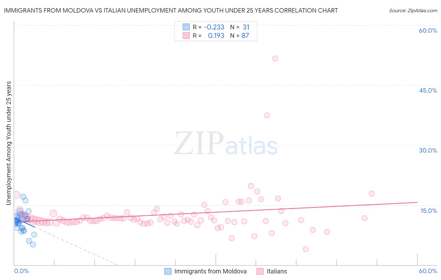 Immigrants from Moldova vs Italian Unemployment Among Youth under 25 years