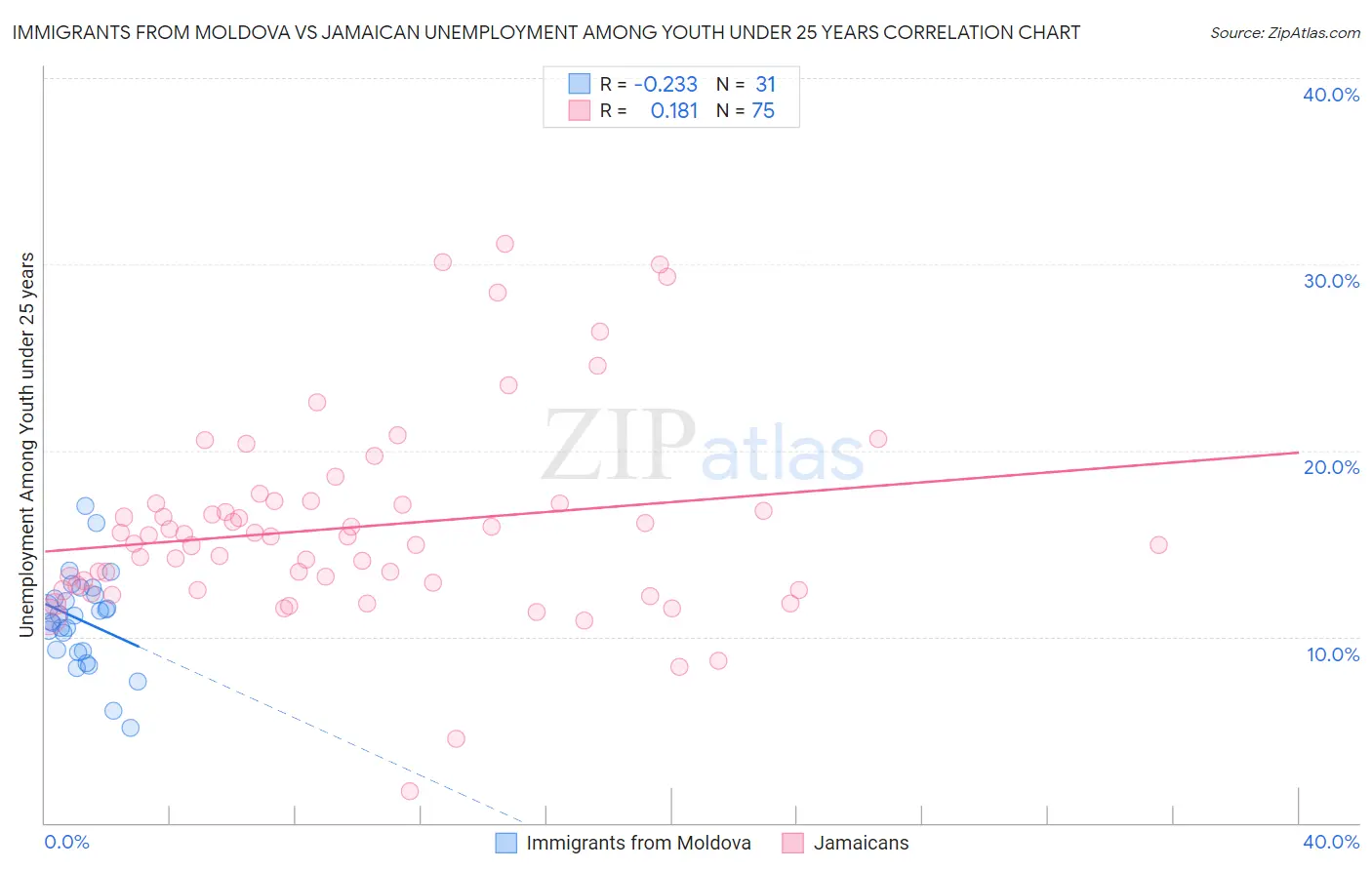 Immigrants from Moldova vs Jamaican Unemployment Among Youth under 25 years
