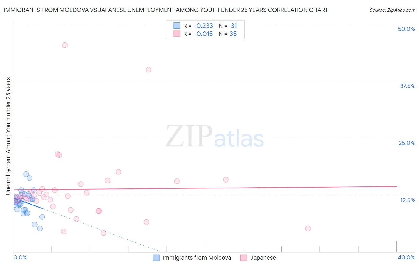 Immigrants from Moldova vs Japanese Unemployment Among Youth under 25 years