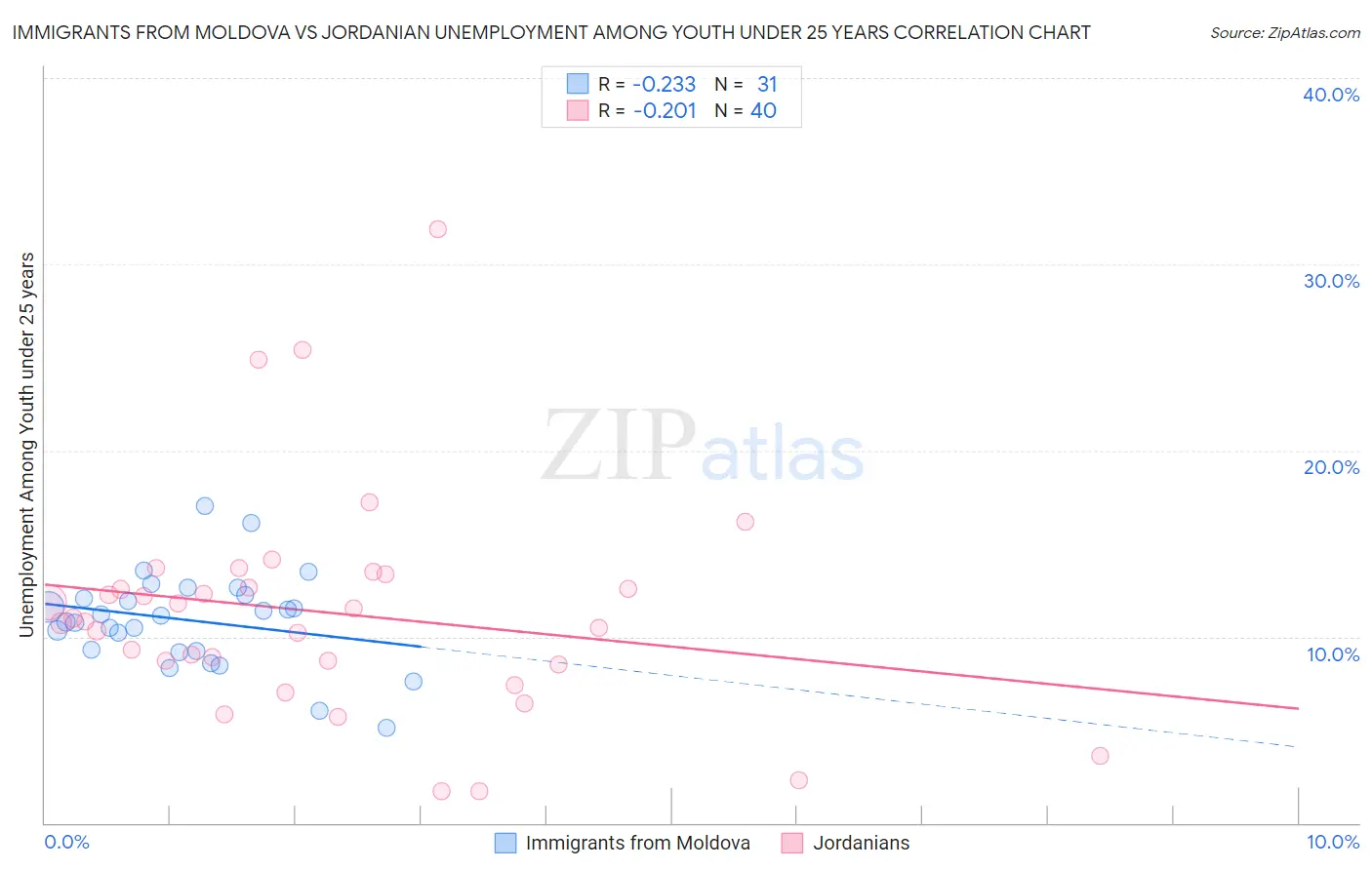Immigrants from Moldova vs Jordanian Unemployment Among Youth under 25 years
