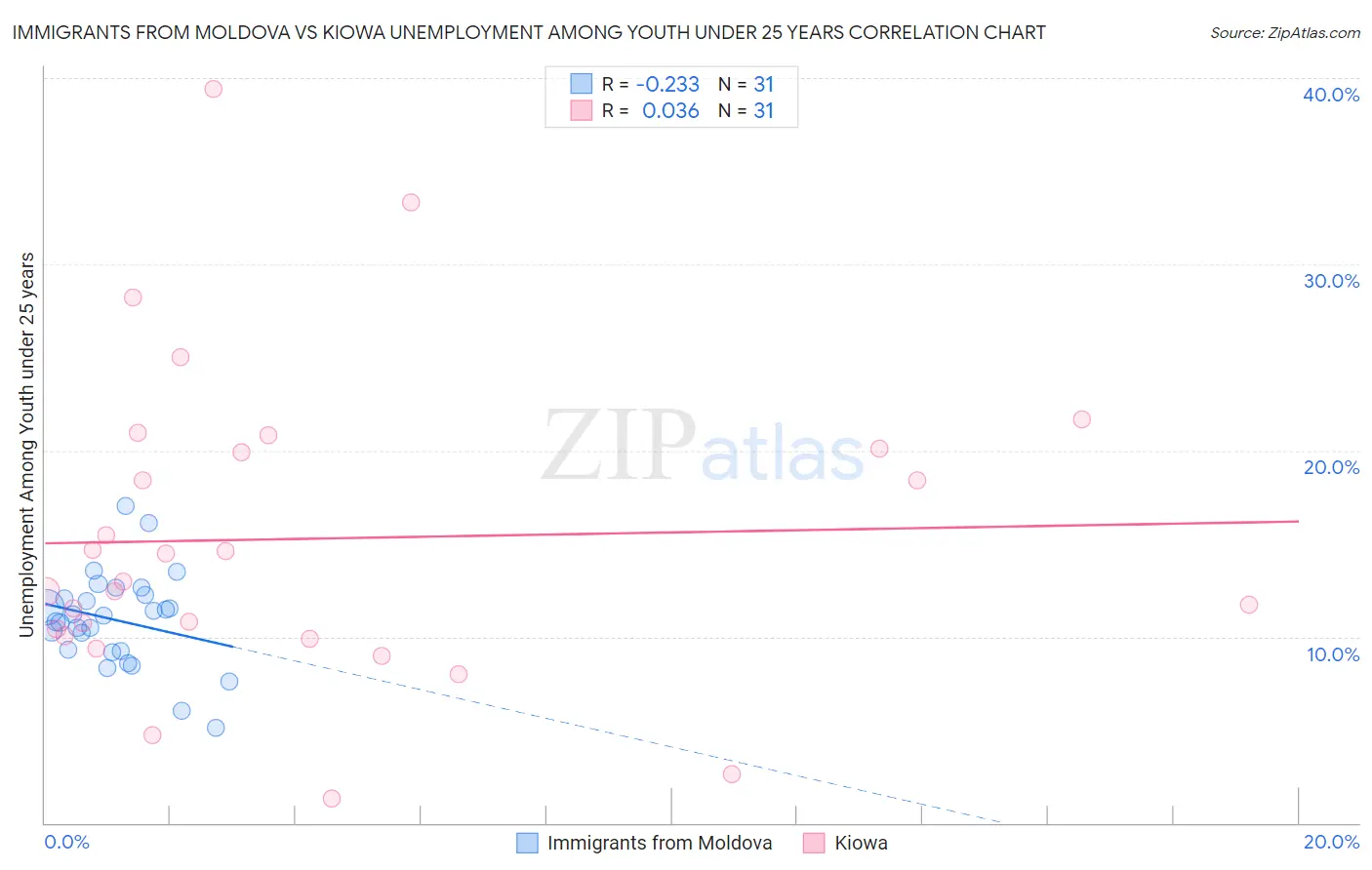 Immigrants from Moldova vs Kiowa Unemployment Among Youth under 25 years
