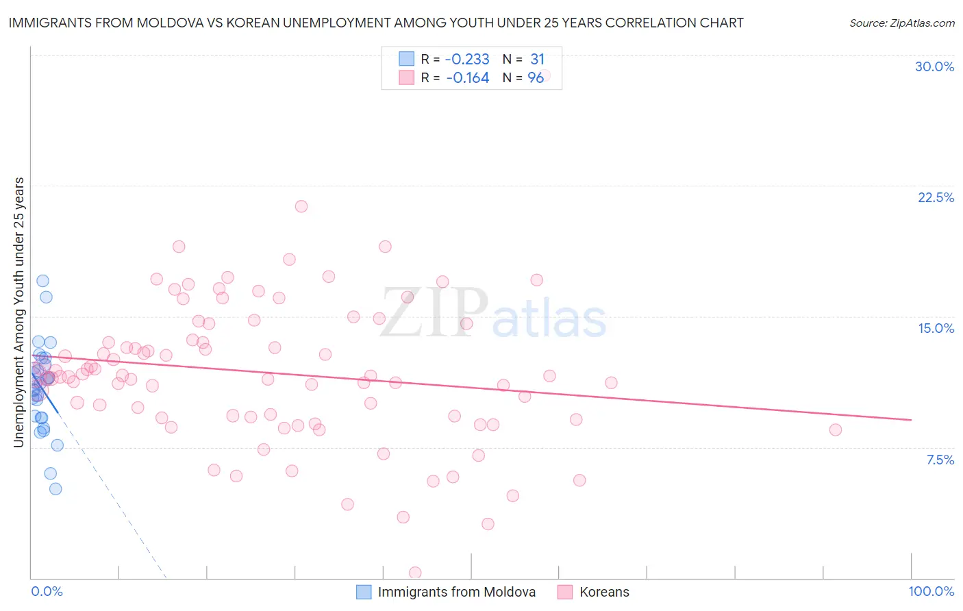 Immigrants from Moldova vs Korean Unemployment Among Youth under 25 years