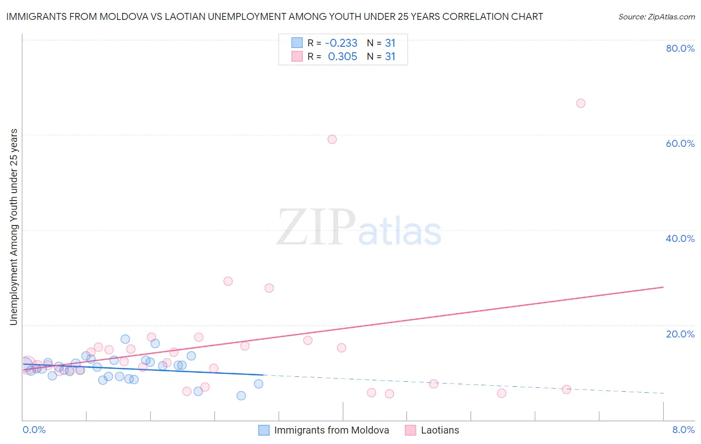 Immigrants from Moldova vs Laotian Unemployment Among Youth under 25 years
